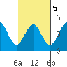 Pacific Mariculture Dock tide chart for Thursday, March 5, 2026