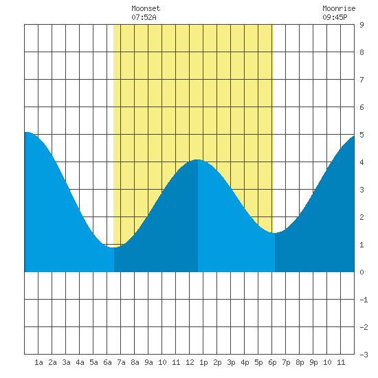 Pacific Mariculture Dock tide chart for Friday, March 6, 2026