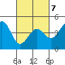 Pacific Mariculture Dock tide chart for Saturday, March 7, 2026