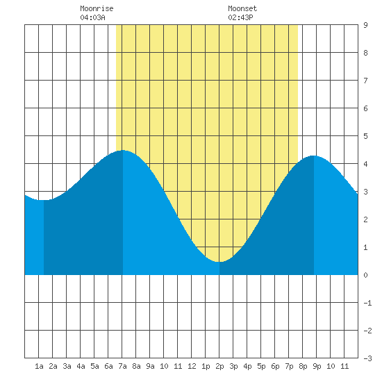 Pacific Mariculture Dock tide chart for Sunday, April 12, 2026