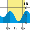 Pacific Mariculture Dock tide chart for Monday, April 13, 2026