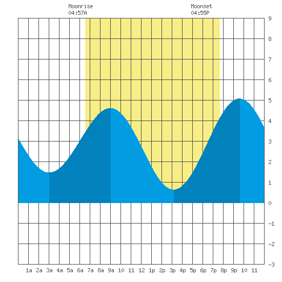 Pacific Mariculture Dock tide chart for Tuesday, April 14, 2026