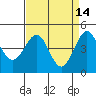 Pacific Mariculture Dock tide chart for Tuesday, April 14, 2026