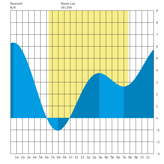 Pacific Mariculture Dock tide chart for Monday, April 20, 2026