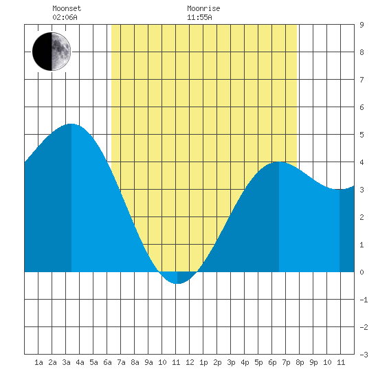 Pacific Mariculture Dock tide chart for Thursday, April 23, 2026