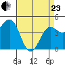 Pacific Mariculture Dock tide chart for Thursday, April 23, 2026