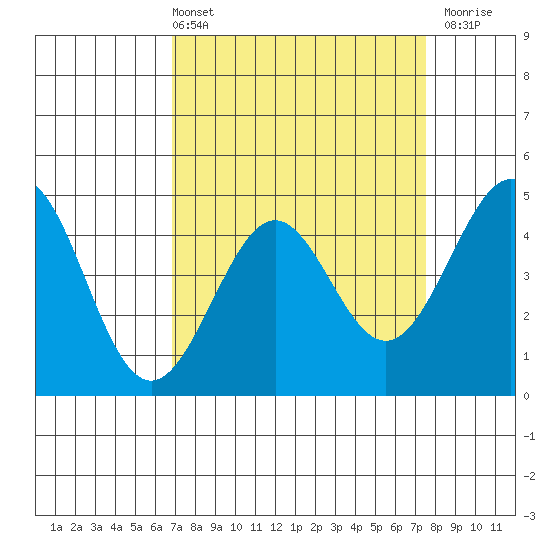 Pacific Mariculture Dock tide chart for Thursday, April 2, 2026