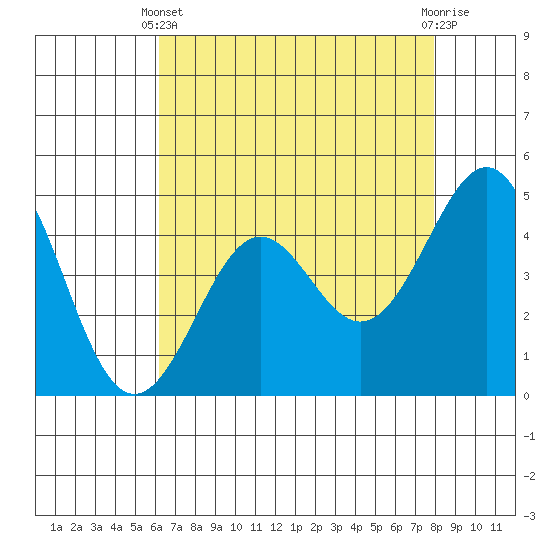 Pacific Mariculture Dock tide chart for Thursday, April 30, 2026
