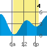 Pacific Mariculture Dock tide chart for Saturday, April 4, 2026