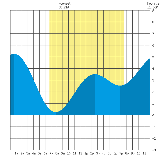 Pacific Mariculture Dock tide chart for Sunday, April 5, 2026