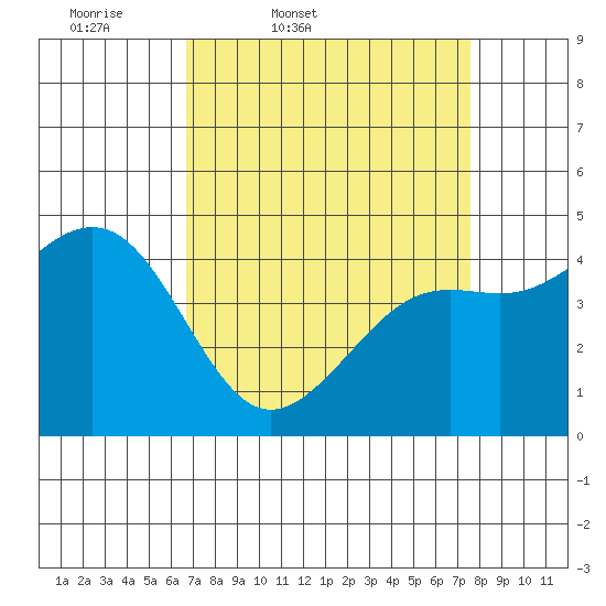 Pacific Mariculture Dock tide chart for Wednesday, April 8, 2026