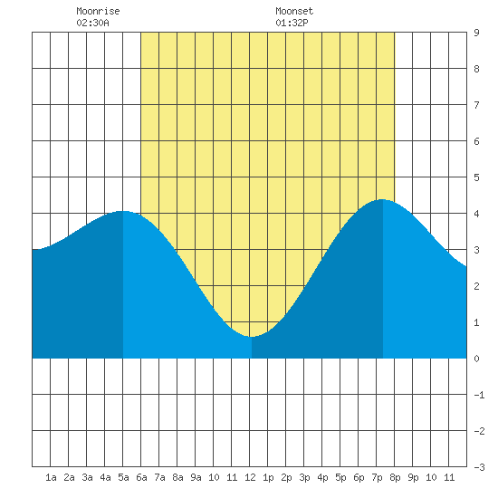 Pacific Mariculture Dock tide chart for Sunday, May 10, 2026