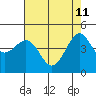 Pacific Mariculture Dock tide chart for Monday, May 11, 2026
