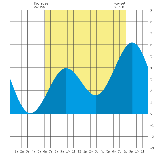 Pacific Mariculture Dock tide chart for Thursday, May 14, 2026