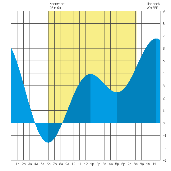Pacific Mariculture Dock tide chart for Sunday, May 17, 2026
