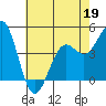 Pacific Mariculture Dock tide chart for Tuesday, May 19, 2026