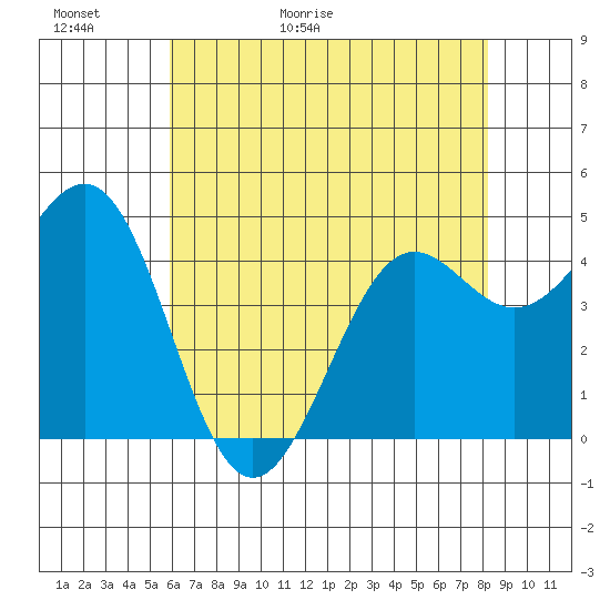Pacific Mariculture Dock tide chart for Thursday, May 21, 2026