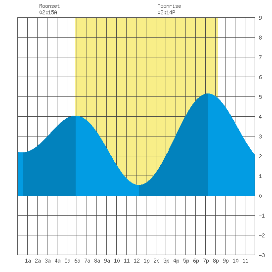 Pacific Mariculture Dock tide chart for Sunday, May 24, 2026