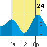 Pacific Mariculture Dock tide chart for Sunday, May 24, 2026
