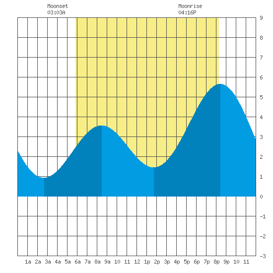 Pacific Mariculture Dock tide chart for Tuesday, May 26, 2026