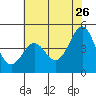 Pacific Mariculture Dock tide chart for Tuesday, May 26, 2026