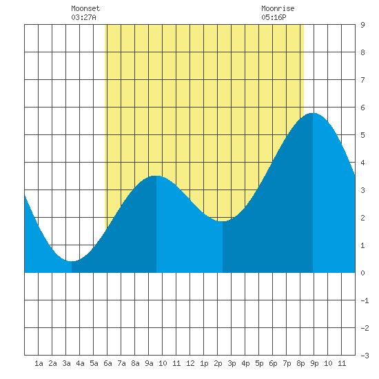 Pacific Mariculture Dock tide chart for Wednesday, May 27, 2026