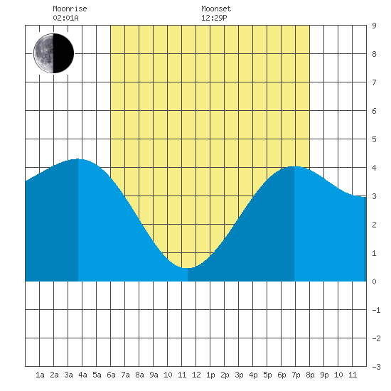 Pacific Mariculture Dock tide chart for Saturday, May 9, 2026