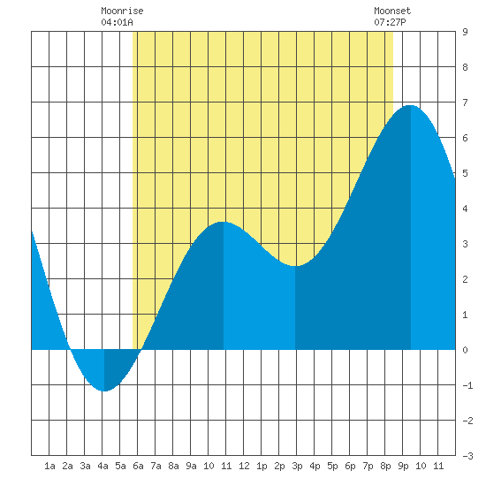 Pacific Mariculture Dock tide chart for Saturday, June 13, 2026