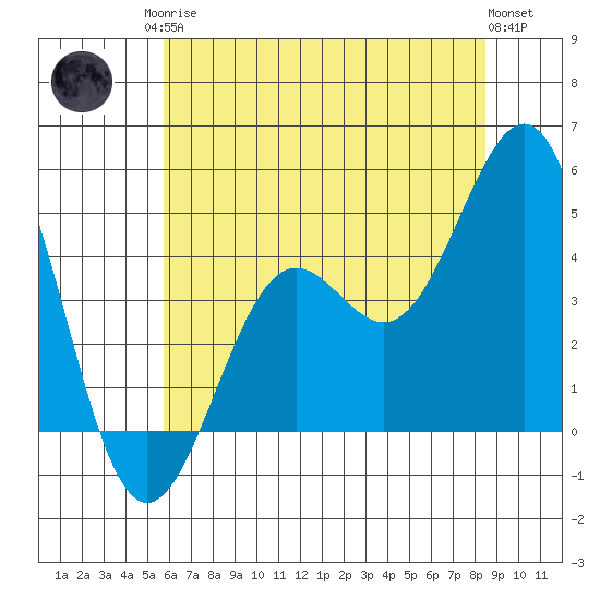 Pacific Mariculture Dock tide chart for Sunday, June 14, 2026