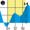 Pacific Mariculture Dock tide chart for Sunday, June 14, 2026