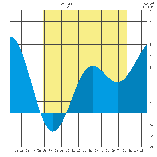 Pacific Mariculture Dock tide chart for Wednesday, June 17, 2026