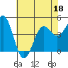 Pacific Mariculture Dock tide chart for Thursday, June 18, 2026