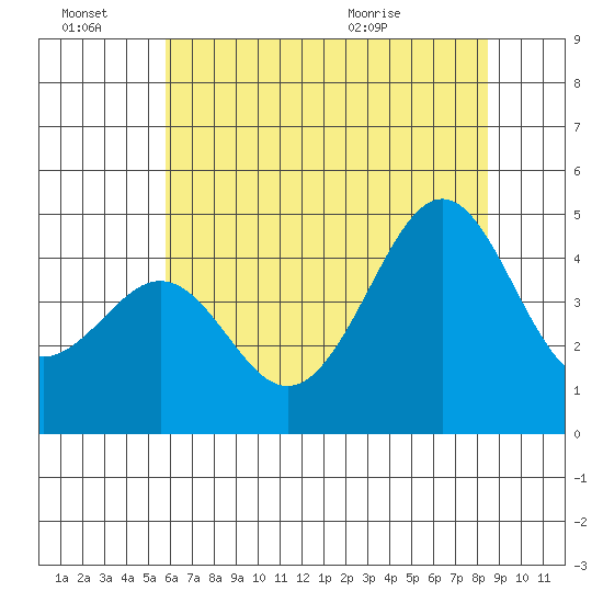 Pacific Mariculture Dock tide chart for Monday, June 22, 2026