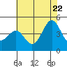 Pacific Mariculture Dock tide chart for Monday, June 22, 2026
