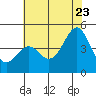 Pacific Mariculture Dock tide chart for Tuesday, June 23, 2026