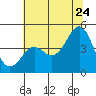Pacific Mariculture Dock tide chart for Wednesday, June 24, 2026