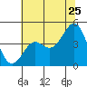 Pacific Mariculture Dock tide chart for Thursday, June 25, 2026