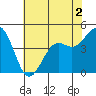 Pacific Mariculture Dock tide chart for Tuesday, June 2, 2026
