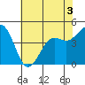 Pacific Mariculture Dock tide chart for Wednesday, June 3, 2026