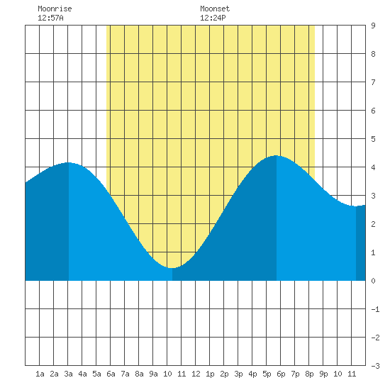 Pacific Mariculture Dock tide chart for Sunday, June 7, 2026