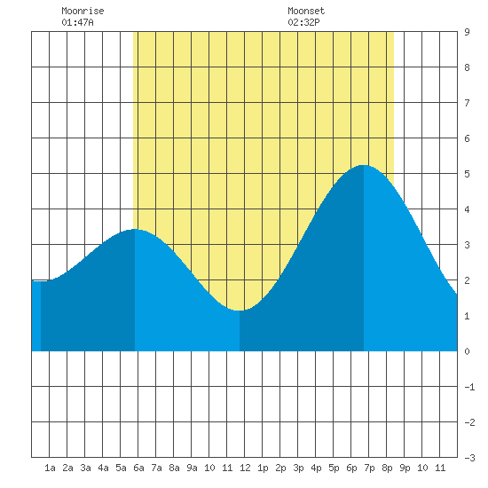 Pacific Mariculture Dock tide chart for Tuesday, June 9, 2026
