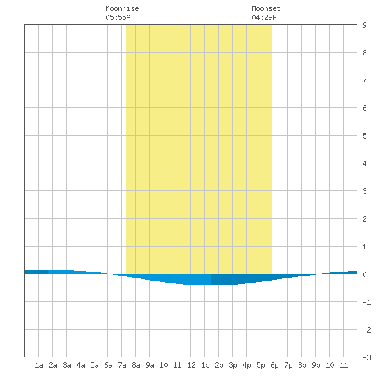 Packery Channel tide chart for Monday, January 11, 2021