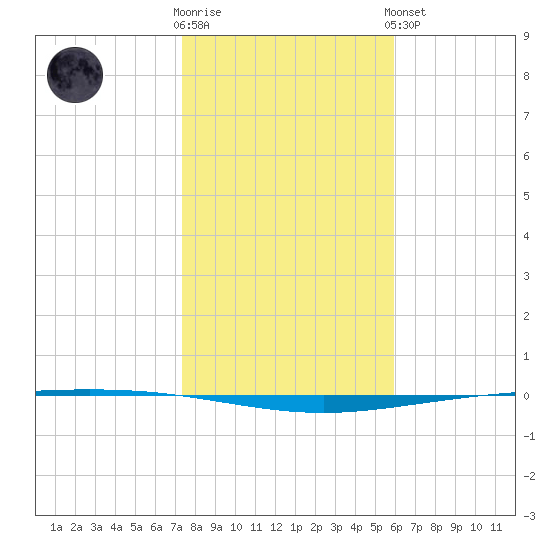 Packery Channel tide chart for Tuesday, January 12, 2021