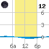 Packery Channel tide chart for Tuesday, January 12, 2021