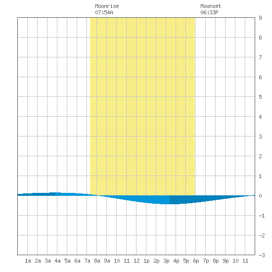 Packery Channel tide chart for Wednesday, January 13, 2021