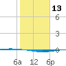Packery Channel tide chart for Wednesday, January 13, 2021