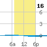 Packery Channel tide chart for Saturday, January 16, 2021