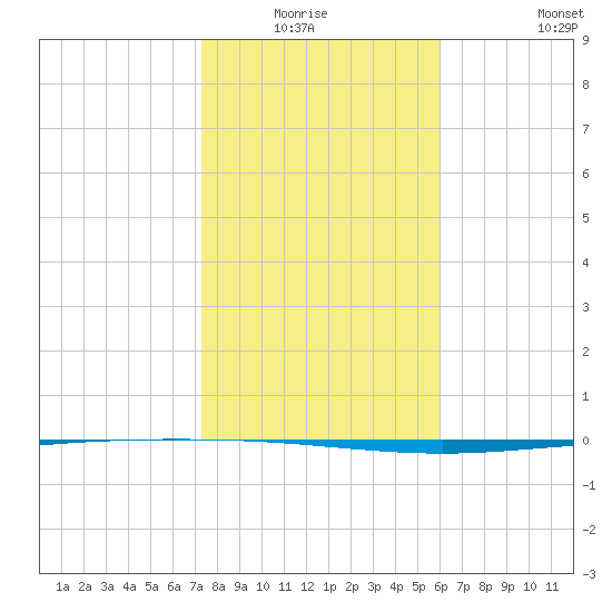Packery Channel tide chart for Sunday, January 17, 2021