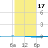 Packery Channel tide chart for Sunday, January 17, 2021