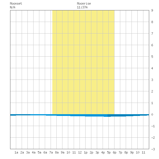Packery Channel tide chart for Tuesday, January 19, 2021